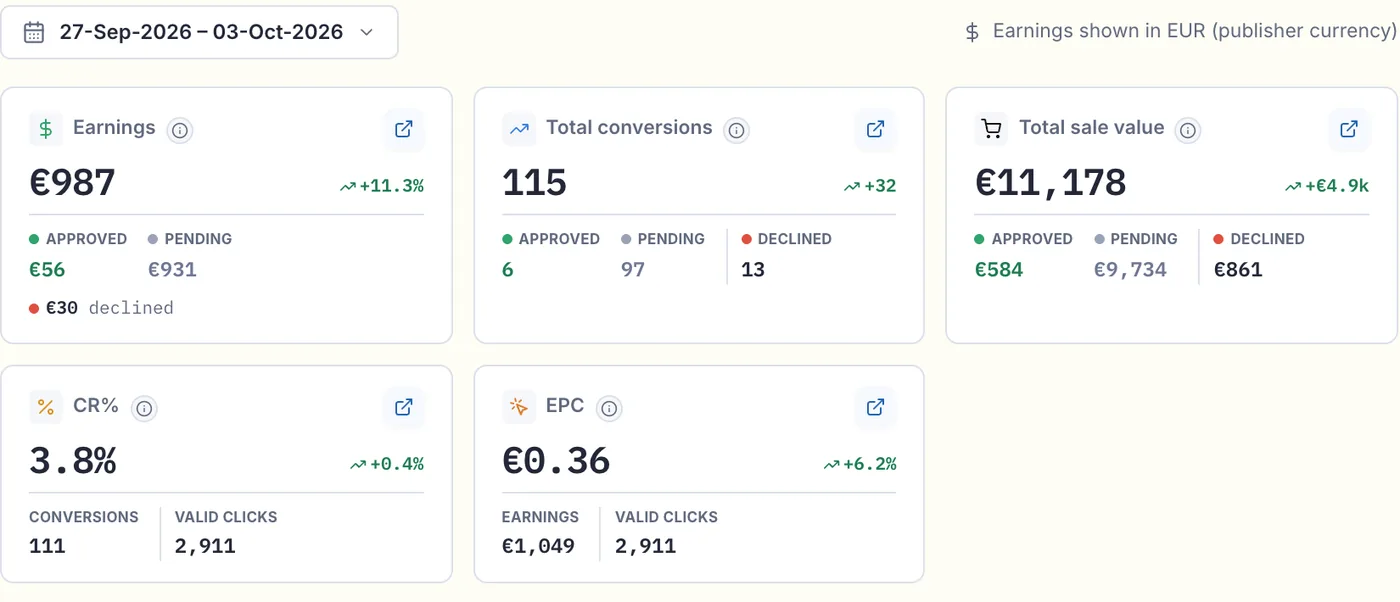 Dashboard KPI cards for earnings, total conversions, total sale value, CR% and EPC. Earnings, conversions and sale value each break down into approved, pending and declined.